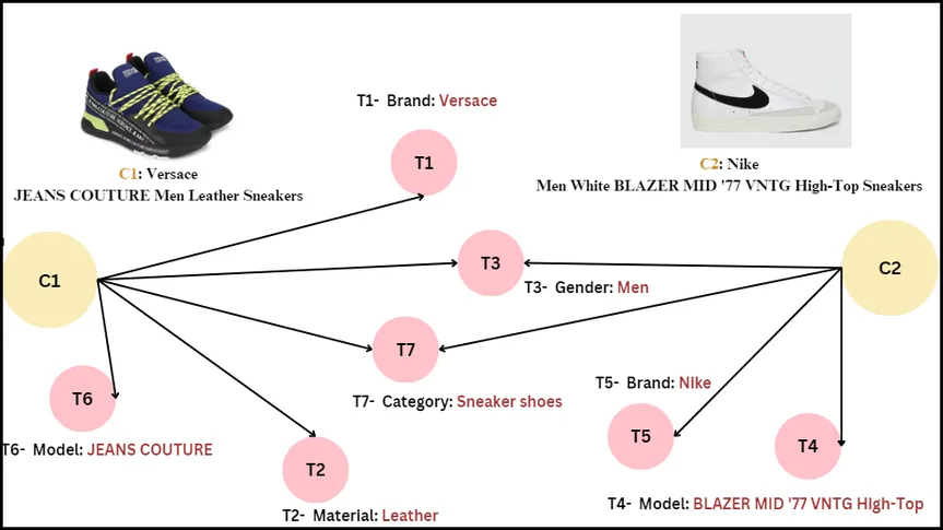 Attribute Prediction in E-commerce
